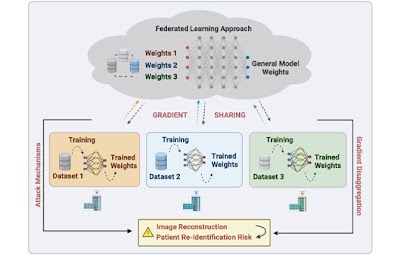 Radiology_AI's tweet image. Federated learning, synthetic data generation, de-identification and more! A new review on imaging data preparation for AI doi.org/10.1148/ryai.2… @Klonmich #FederatedLearning #deID #deidentification