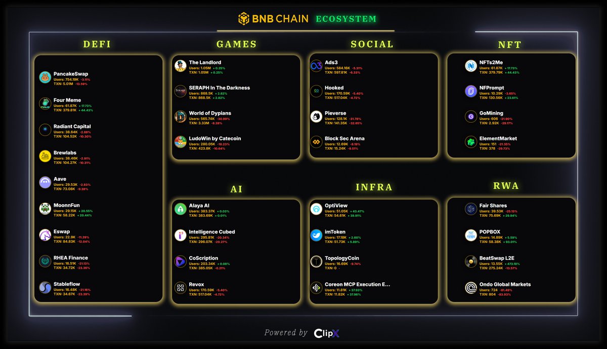 ClipX0_'s tweet image. New Feature Alert 📢

Now anyone can generate a @BNBCHAIN  Full ecosystem project visual overview with just 1 click.

Explore the entire ecosystem instantly . simple, fast, and visual.

try now ➡️ clipx.app/analysis