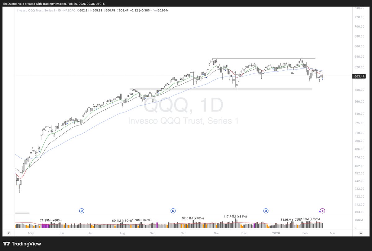 TheQuantaholic's tweet photo. #QQQ and #SPY coiling below the 9-EMA, pinned against the 50. Volatility compression in a clear "waiting mode."

Staying on the sidelines until the fog lifts. Priority is on the confirmed breakout rather than anticipation. https://t.co/ZPH0EclIyw