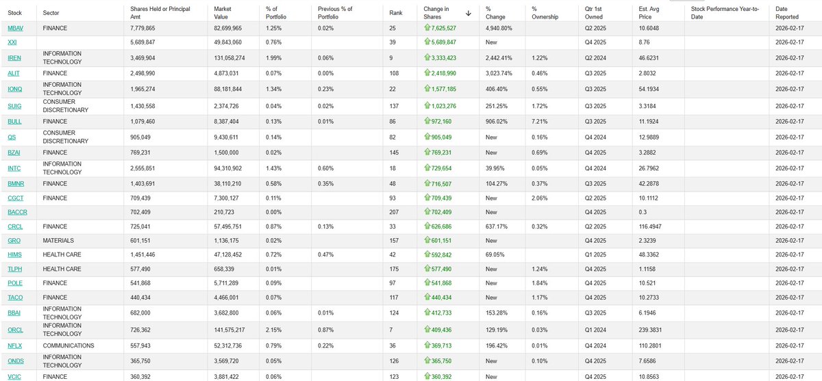 INSIDER $IREN BUY: 

Howard Lutnick, Secretary of Commerce (Cantor Fitzgerald), just bought a lot $IREN.