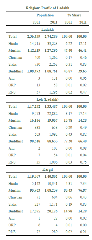 viprabuddhi's tweet photo. Buddhism is a v anti-natalist religion ☸️

> Buddhist TFR in Maharashtra, where most are SC Mahars, was merely 1.35 back in 2019, likely already <1.0 by now

> Mahars alone account for ~60% of all Buddhists in India btw

> While Hindu TFR dropped by 8% b/w 2016-2020 in Maharashtra, Buddhist TFR fell by 22%

> Buddhists are already shrinking in numbers in places like Ladakh