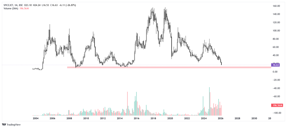 tradesvilla's tweet photo. $SPICEJET

Fundamental aspect: Reported domestic market share doubled from 1.9% to 4.3%.
Technical aspect: Price is near the multi-year support zone.
Is it a good time to buy? 

#spicejet #Nifty50 #trading #TradingView https://t.co/IzmcoKxxUM