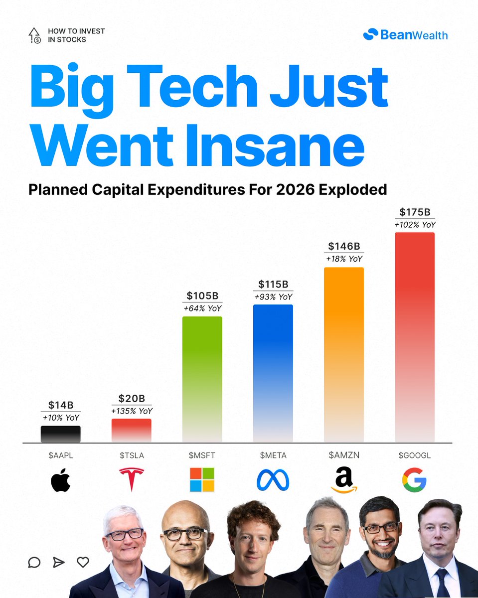 Big Tech Just went Insane: Planned Capital Expenditure for 2026 Exploded