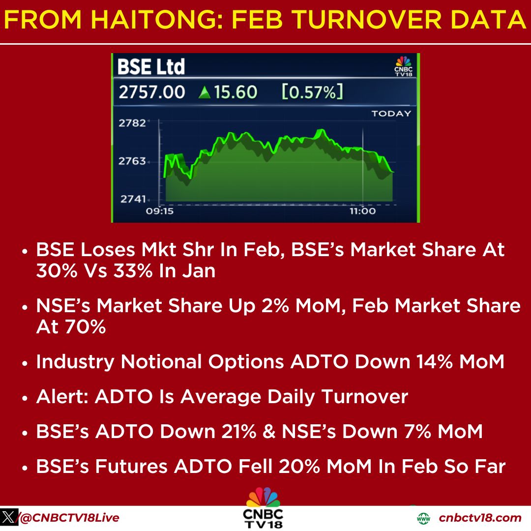 CNBCTV18Live's tweet photo. #JustIn | From #Haitong: Feb Turnover Data
👉#BSE loses mkt shr in Feb, BSE’s market share at 30% vs 33% in Jan
👉#NSE’s market share up 2% MoM, Feb market share at 70%
👉Industry notional options ADTO down 14% MoM https://t.co/mn3F56XK2G