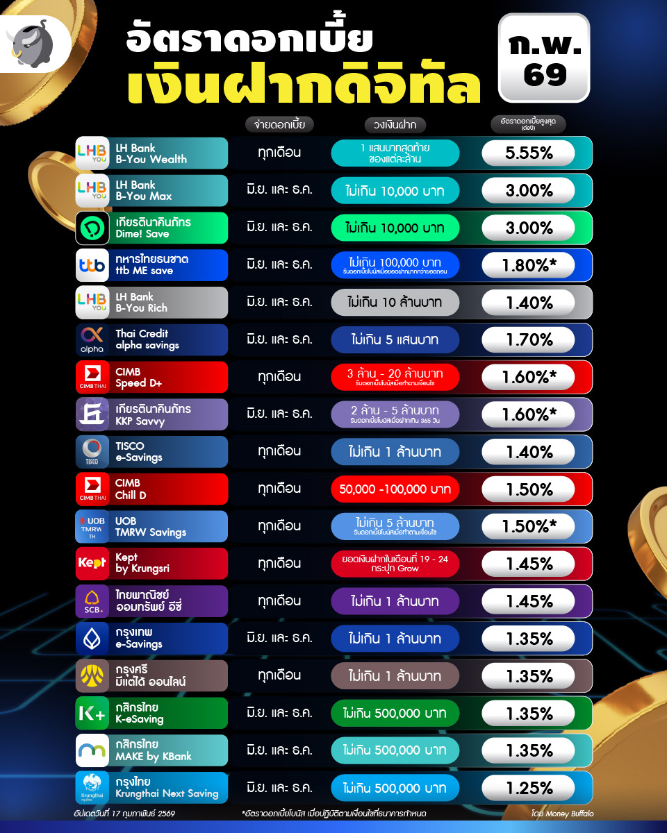 [อัปเดต] อัตราดอกเบี้ยบัญชีเงินฝากดิจิตัล (e-Savings) ดอกเบี้ยสูง ประจำเดือน ก.พ. 2569 | Money Buffalo
 *เงื่อนไขเป็นตามที่ธนาคารกำหนด
#MoneyBuffalo #สนุกง่ายได้ประโยชน์ #บัญชีเงินฝาก #บัญชีออมทรัพย์ #บัญชีesavings #บัญชีเงินฝากดอกเบี้ยสูง