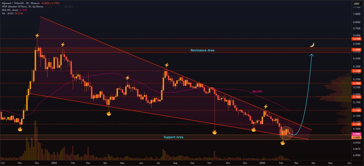 $ALGO holding the lower edge of a 3-day falling wedge 👀

Compression is almost done. Structure is clean.

If buyers defend this zone, bounce targets sit at:
0.110 → 0.145 → 0.190 → 0.250 → 0.320 → 0.490 🎯

This is where reactions matter.