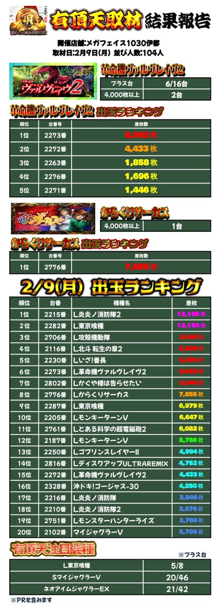 有頂天取材結果(メガフェイス1030伊都)】 取材日:2/9(月) 開催店舗