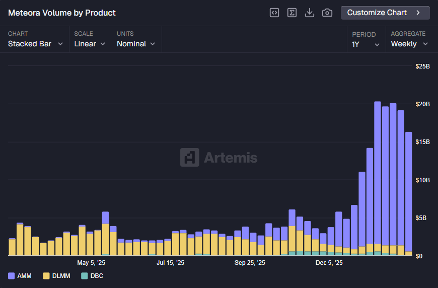 SolanaSensei's tweet photo. Meteora's volume is still at all-time-high levels!

The market is doing worse, but the volume is up.

Incredible tek. https://t.co/vBJfgzqGxD