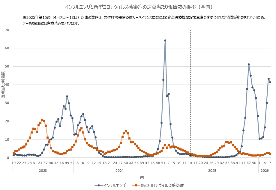 【#インフルエンザ にご注意ください！】
第7週(2/9～15)の定点当たり報告数はインフルエンザ 41.44(前週43.34) 新型コロナ 2.13(前週2.71) でした。
人混みへの外出は #マスク の着用、外出後の手洗い、室内ではこまめな換気など
一人一人が感染症予防をしっかりと！
mhlw.go.jp/stf/seisakunit…