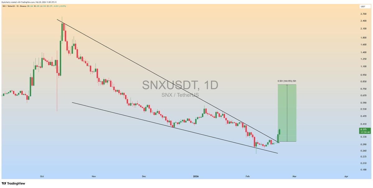 ZAYKCharts's tweet photo. $SNX Breakout is Done as Expected✅
+27% Profit,So far🔥
#SNX #SNXUSDT https://t.co/HMl74Z3EHz