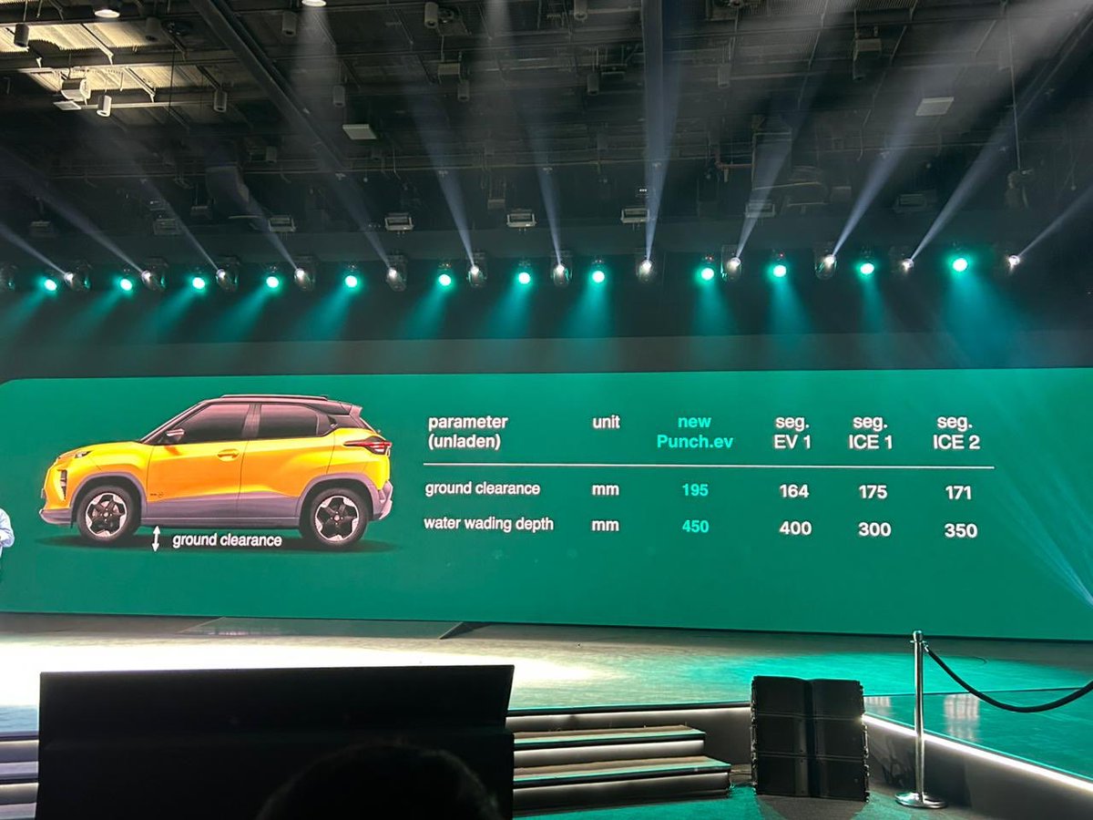 AckoDrive's tweet image. Ground clearance of the #PunchEV is 195 mm and it gets a water wading depth of 450 mm. @Tataev