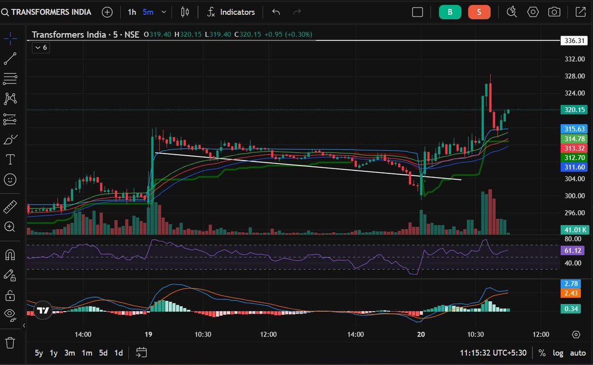 shwetakujur45_5's tweet photo. π¨ UPDATE β FIRE HIT THE TARGETS π¨π₯π₯
π TRANSFORMERS INDIA β‘
π₯ Rallied ~5% from our buying levels
π― ALL TARGETS DONE β BOOK PROFITS ππ
Momentum delivered exactly as planned.
Discipline + patience = results πͺπ
#TransformersIndia #Transformers and Rectifiers (India) Ltd
#TargetDone #ProfitBooked #SwingTrading #MomentumPlay
#PowerStocks #PriceAction #RiskManagement
#StockMarketIndia #TraderLife π°π