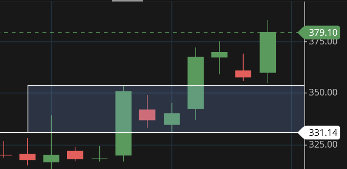 #SMSPharma BoX BO &amp; Rebound 
400 Touch Karega Kya Doston 
Kya Bolta Hai aap Logon ka Analysis 🤓