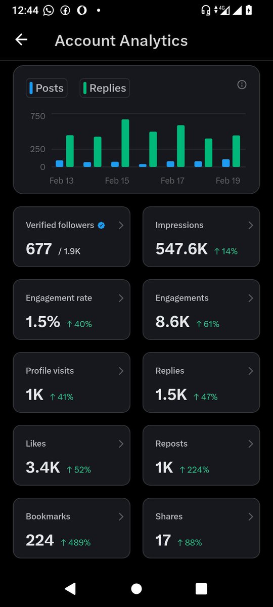 Day 5 of showing my analytics board until I hit 5 million impressions 💪