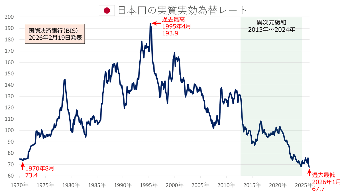 日本円がピンチです。

円の実質実効為替レートが急落し、過去最低を記録しました。
1995年のピーク時と比べると、日本円で海外のモノを買う力は、約3分の1になりました。

海外旅行は「ちょっと贅沢」から「勇気のいる決断」になりました。
海外ではラーメン1杯3000円。震えます