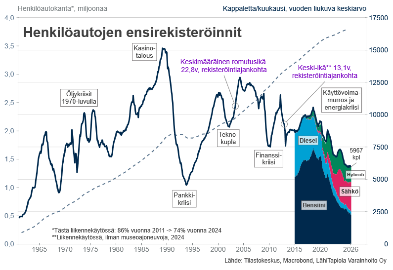 HannuNummiaro's tweet photo. Tällä tahdilla liikennekäytössä oleva henkilöautokanta uusiutuu 39 vuodessa https://t.co/QvEfz41qjo