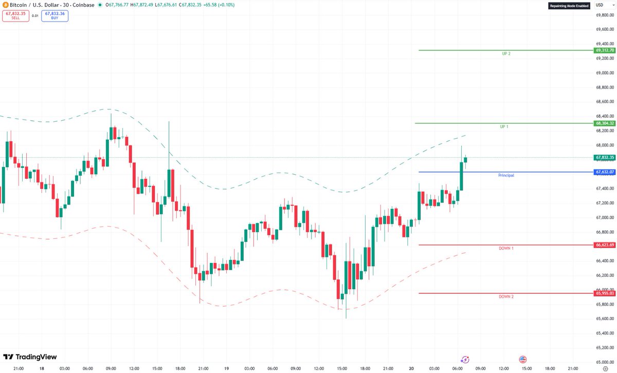 $BTC Levels – Friday 📊 (End of Week)

Principal Point: $67,632
UP 1: $68,304
UP 2: $69,312
DOWN 1: $66,632
DOWN 2: $65,995

Above PP → continuation into 68.3k liquidity, possible push toward 69.3k.
Below PP → rotation into 66.6k, deeper sweep into 65.9k zone.

It’s Friday —