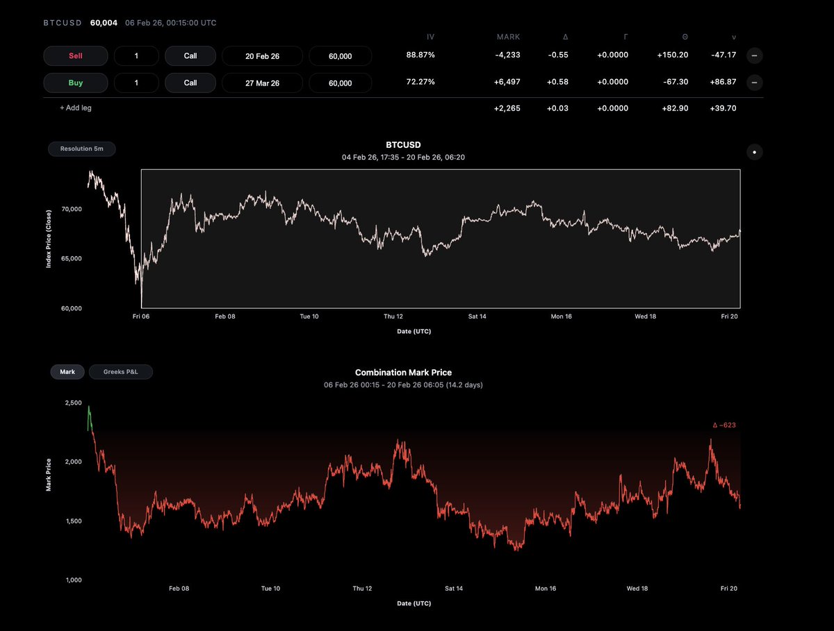 I'm not smart enough to trade calendar spreads.

They sound like a good idea when volatility term structure gets inverted: "Sell expensive IV in the front, buy cheap IV in the back."

But that's not the exposure you get with a calendar.

Let's look at an example from the fast