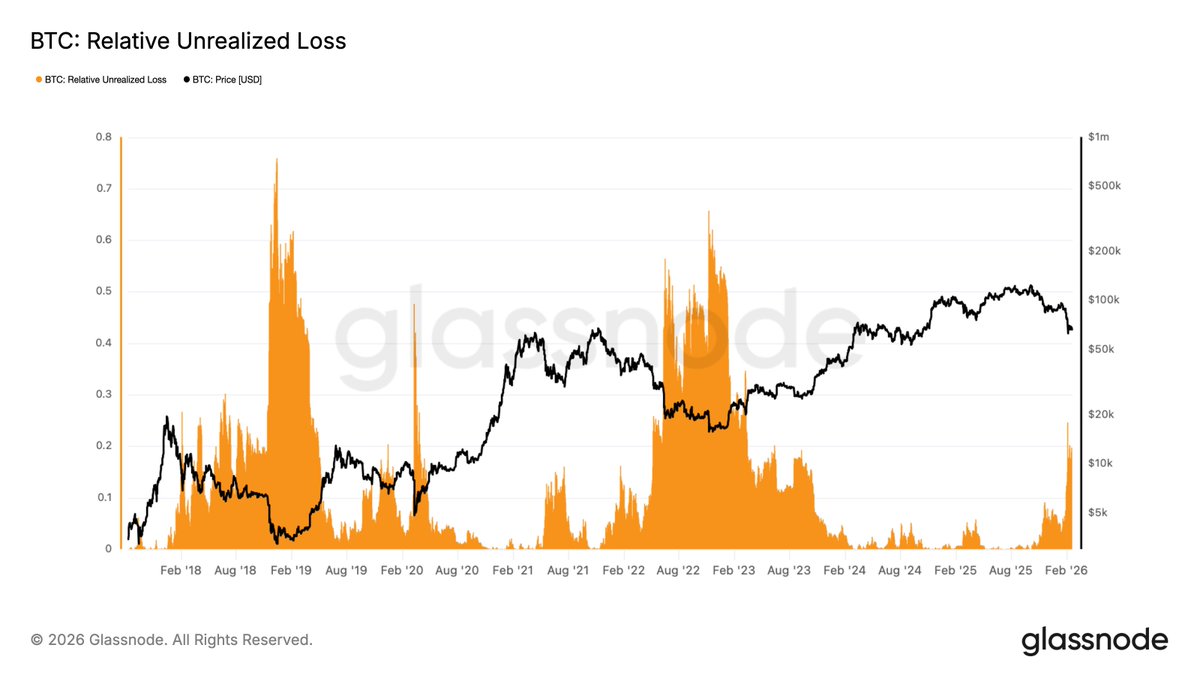 glassnode's tweet photo. At $67k, the unrealized loss in the market equals ~19% of the market cap. Current market pain echoes a similar structure seen in May 2022.  

📉https://t.co/0aCIeujEfp https://t.co/kZ2F5Fa0co