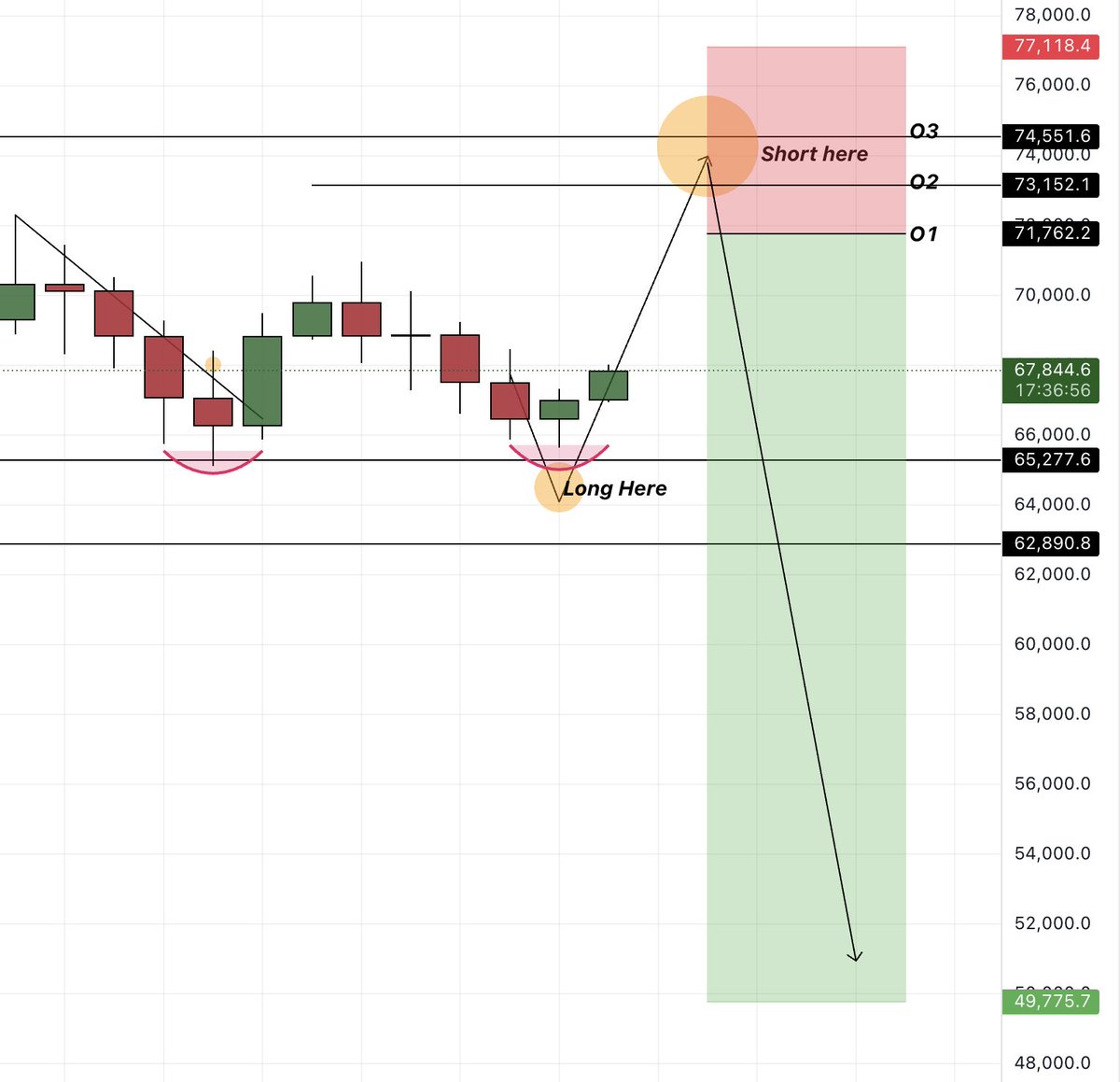 $BTC

We helding above last week low perfectly
I personally expecting 65K (Last week sweep) then up for 71K to 73K then straight dump

Currently this move is mostly driven by short squeeze in anticipation of WAR around the corner

So what will be the plan?
Just long the 65K zone