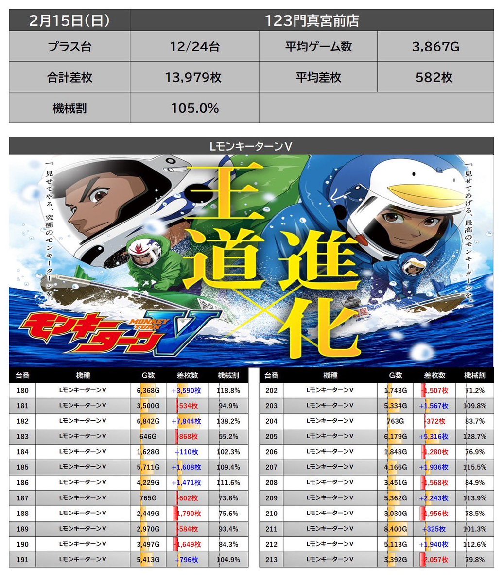 02/15 RESULT⚔🛡 . 大阪府門真市宮前町12-12 123門真宮前店 . →5の