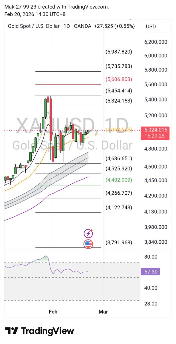 $XAUUSD about to test 5,300 highs again?