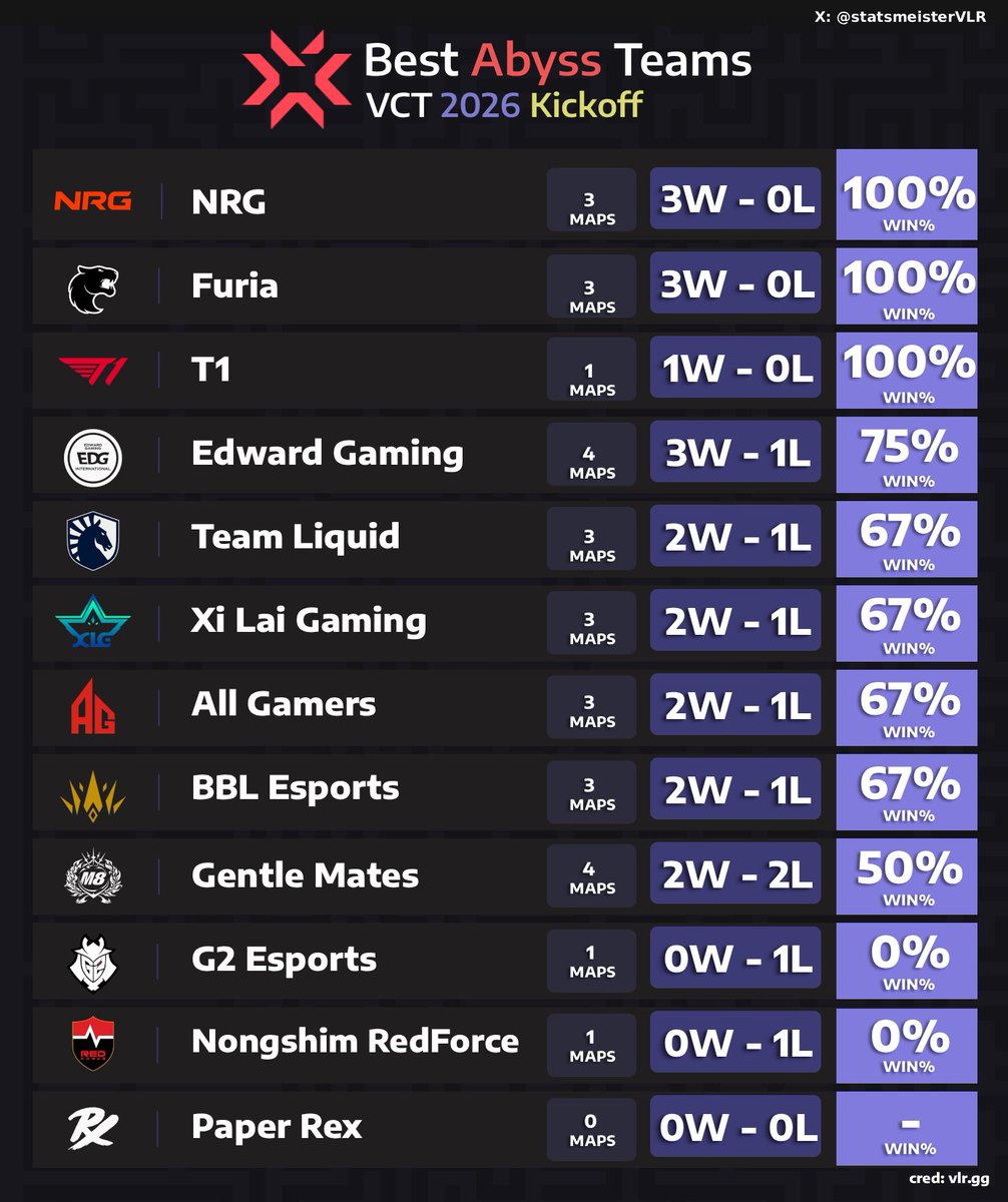 Best Abyss Teams going into Masters Santiago

NRG learnt from their mistake in Champs