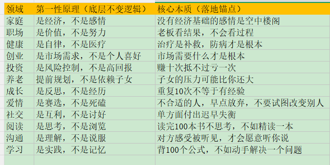 roger73005305's tweet photo. 家庭：第一性原理是经济，不是感情；
职场：第一性原理是价值，不是努力；
健康：第一性原理是自律，不是医疗；
创业：第一性原理是市场需求，不是个人喜好；
投资：第一性原理是风险控制，不是高回报；
养老：第一性原理是提前规划，不是依赖子女；
成长：第一性原理是反思，不是经历；
爱情：第一性原理是赛道，不是死磕；
社交：第一性原理是互利，不是讨好；
阅读：第一性原理是思考，不是浏览；
沟通：第一性原理是理解，不是说服；
学习：第一性原理是实践，不是记忆；
请问下股票或则币圈的第一性原理是什么？