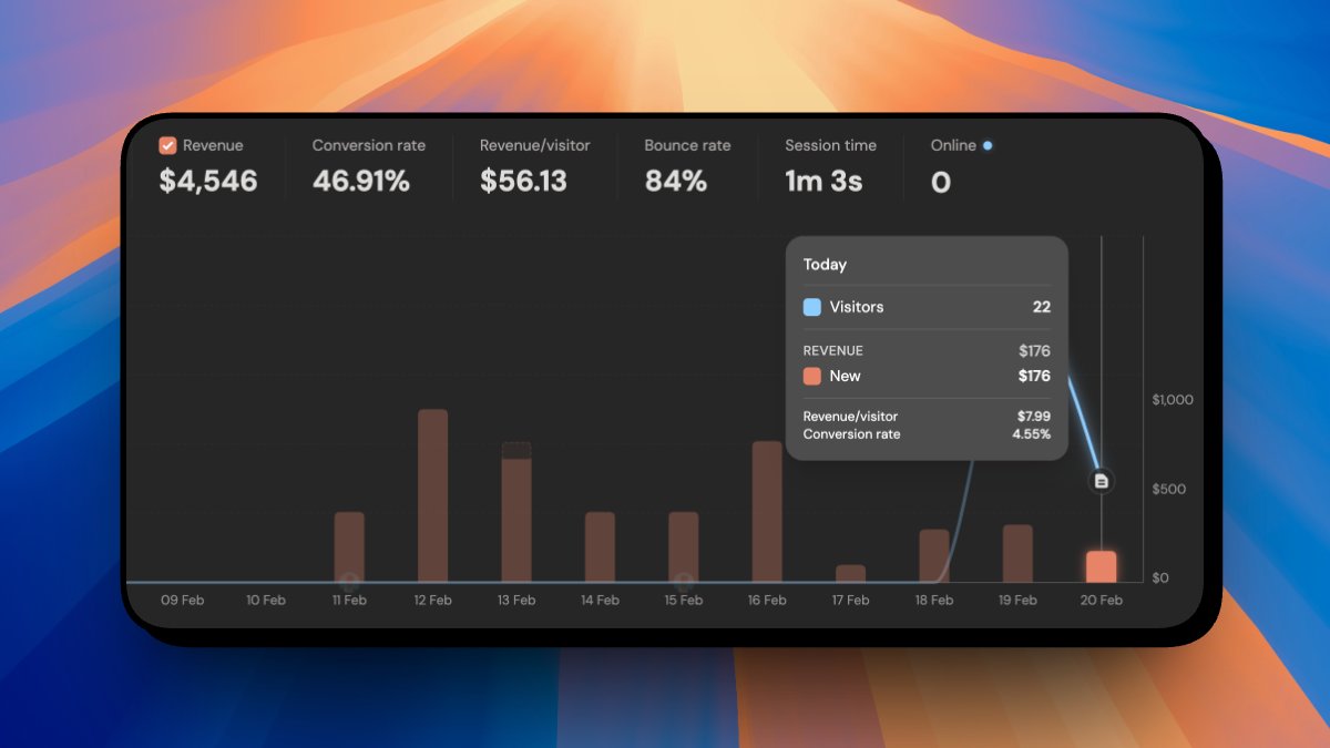 OmriBuilds's tweet image. Day 9 of growing @ClawWrapper to $10K in sales 📈

+1 sale in the last 24h

Total: $4,546 🔥

$5K is right around the corner 👀