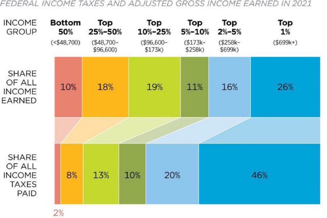 Myth: The rich don’t pay their fair share

Reality: They pay more