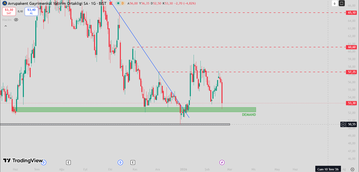 PrimeCapitall's tweet image. #avpgy evet kıramadı ve desteğine kadar düştü. Buradan tutunamazsa aşagıdaki gri kutuya kadar düşebilir.