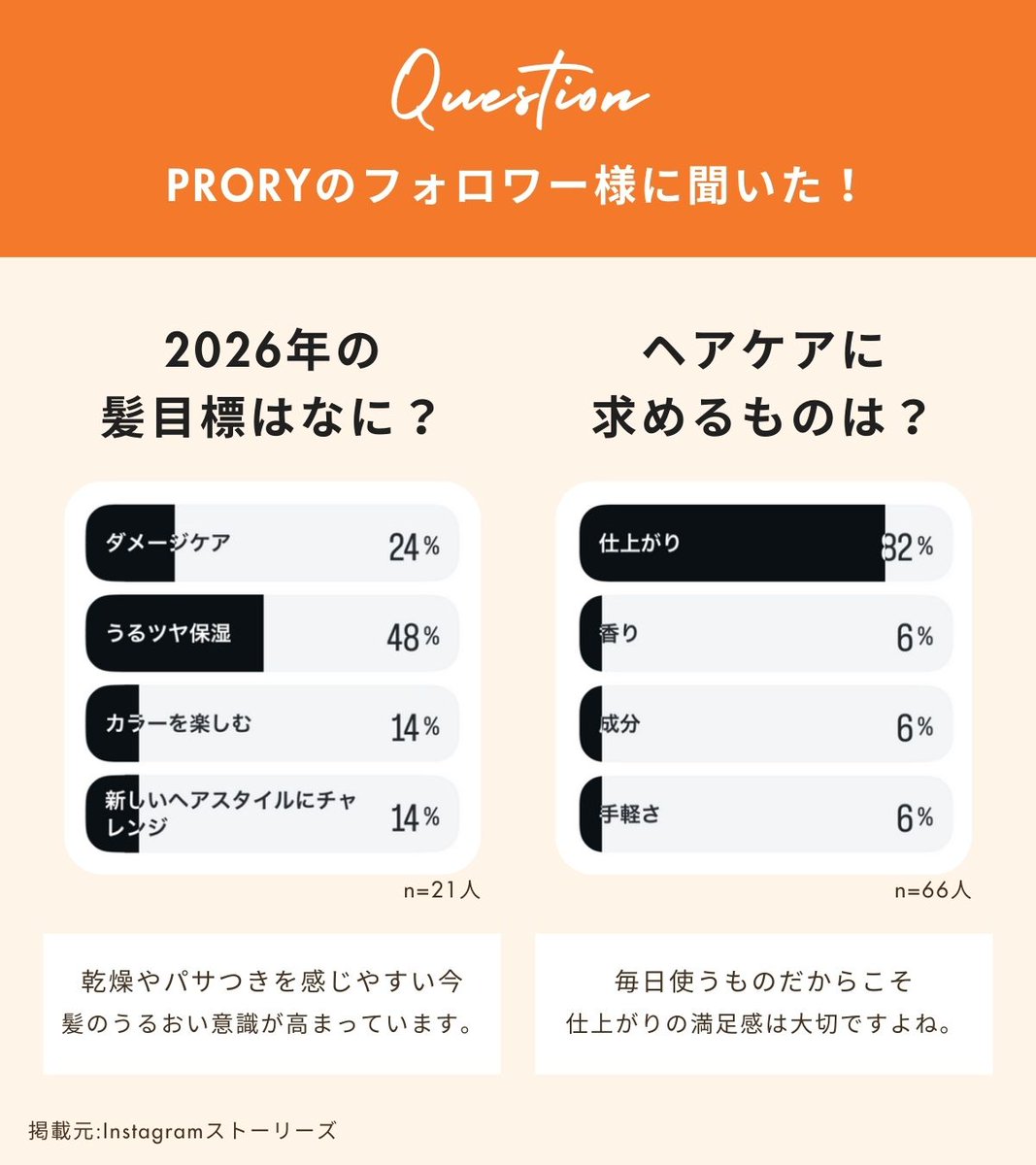 PRORY_official's tweet photo. ○。○。○。○。○。

うるツヤ髪を目指す方はリポスト🧡

○。○。○。○。○。

フォロワーさまに聞いたヘアケア事情📝✨

アンケート結果から見えてきたのは、
うるおいや仕上がりを大切にしたい気持ち💭

PRORYと一緒に、毎日のケアで
触れたくなる“うるツヤ髪”を育てていきましょう🪄 https://t.co/UDjs5gVI2K