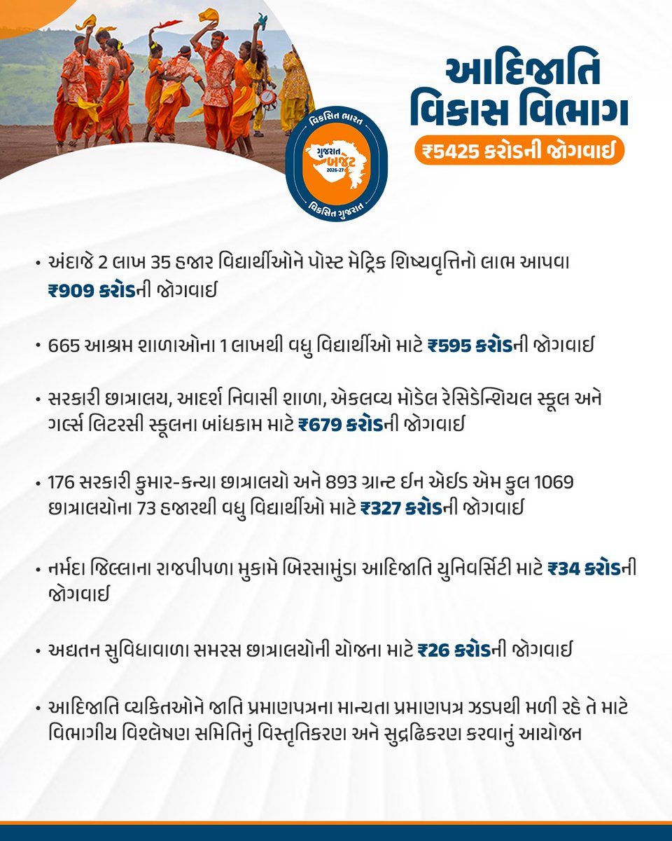 વિકસિત ભારત, વિકસિત ગુજરાત...

આદિજાતિના ઉત્કર્ષ માટે રાજ્ય સરકાર કટિબદ્ધ...

#ViksitGujaratBudget
#અડગ_નેતૃત્વ_અવિરત_વિકાસ