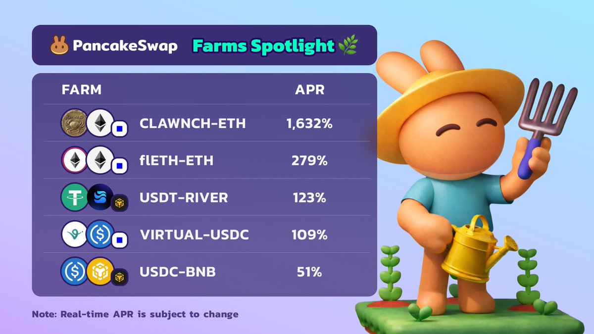 PancakeSwap's tweet photo. Don’t leave yields on the table 🌱

This week’s top PancakeSwap farms are serving 1,600%+ APR. Start earning 👇

• CLAWNCH-ETH — https://t.co/1NYjaJA0cR 
• flETH-ETH — https://t.co/nOJrNxQdP8 
• USDT-RIVER — https://t.co/mBCHlbcusR 
• VIRTUAL-USDC — https://t.co/CjTNxSpCl4 
• USDC-BNB — https://t.co/a21DvC1bnJ 

Get all the latest farm updates → https://t.co/fAP5wcMonQ