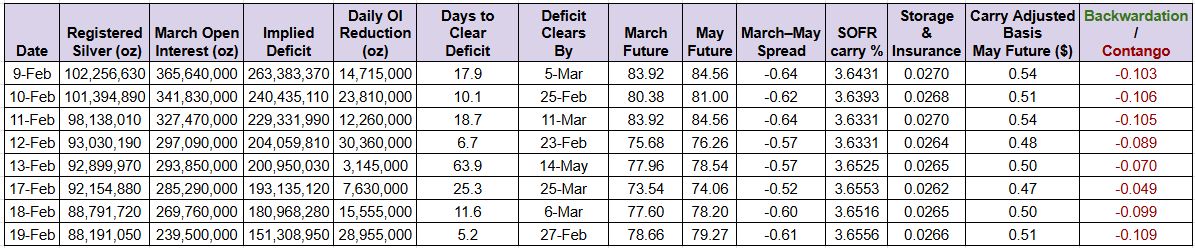 Silver backing futures keeps falling and is now 88.19M oz.

Key takeaway from Thursday’s close:

The March to May roll is finally where it needs to be. It needs to be 30M oz per day and yesterday was 30M. 

At that pace, COMEX is out of silver by February 27. March is no longer