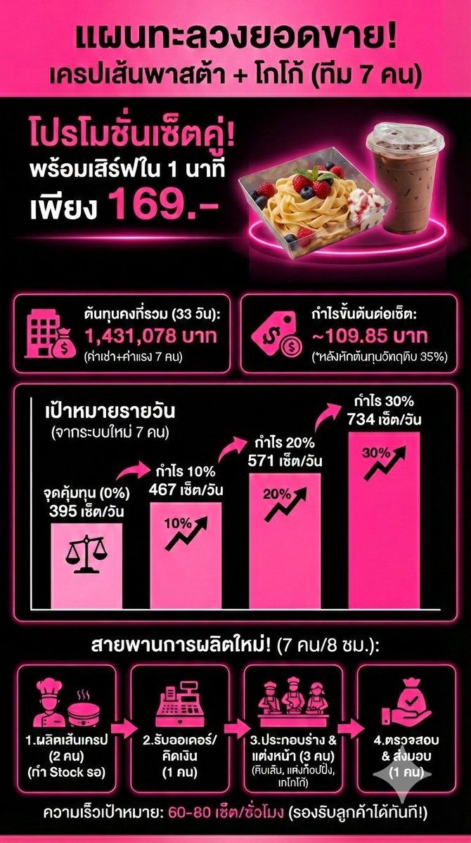 ค่าที่โหดมาก ด้วยความอยากรู้ว่าต้องขายเท่าไหร่จะคุ้มทุน และกำไร ด้วยความที่มันเป็นโกโก้ไม่ได้ชงแก้วต่อแก้ว เส้นเครปก็ไม่ได้ทำ 1 ออเดอร์ต่อคน คิดว่าตัวเลขขั้นต่ำ 400-500 เซ็ท น่าจะเป็นไปได้ 

แล้วเห็นว่าจะมีขนมเพิ่มอีก 1 อย่าง