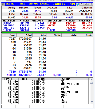 #BESTE 8. Gün Tavan 31,46

🟢Tavanda bekleyen 47 Milyon Lot.

Kaldı 22 Tavan, Hedefe Devam. Sinerji 😎