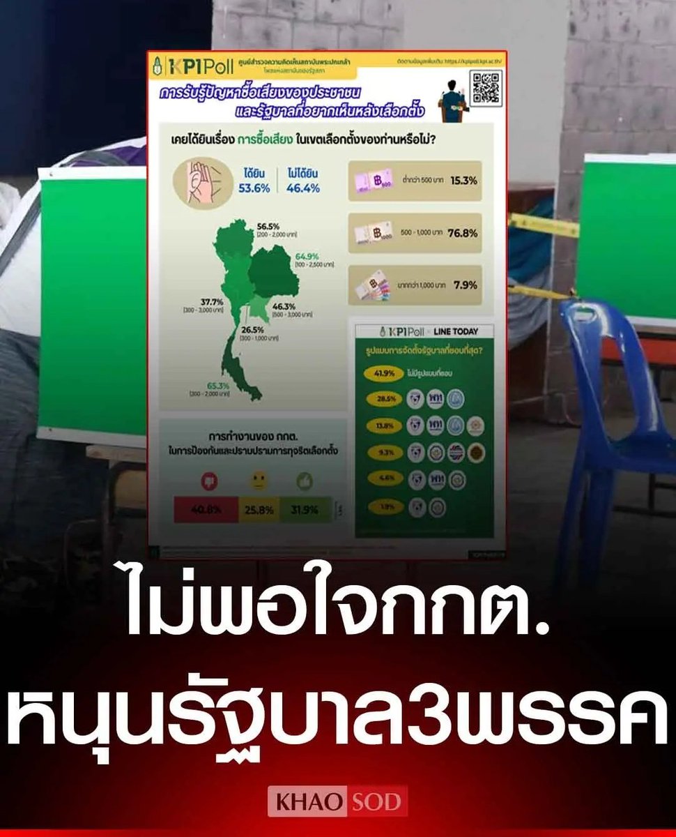 มึง คนทั้งประเทศ ไม่พอใจ อี กกต. มีแค่ กกต. เท่านั้นที่ไม่รู้ว่าตัวเองผิดอะไร  สมควรติดคุกเท่านั้น ทำงานเหี้ยมากจริงๆ!!!
#เลือกตั้งโมฆะ 
#กกตหค #โกงเลือกตั้ง69