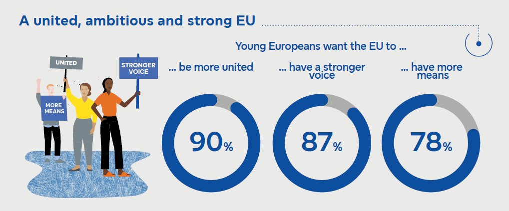 🇪🇺 Silna. Zjednoczona. Ambitna Europa.

Młodzi Europejczycy(do lat 30) mówią jasno:

🔥 90% chce bardziej zjednoczonej UE
📣 87% chce silniejszego głosu Europy na świecie
💶 78% chce większych środków i realnych możliwości działania

Europa ma mandat do działania. 🇪🇺