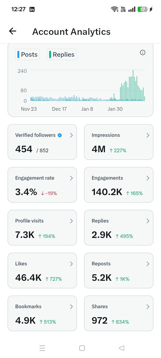 4M impressions.
450+ verified followers.
7 days left.
Do you think I can hit 5M and  qualify for monetization? 👀
