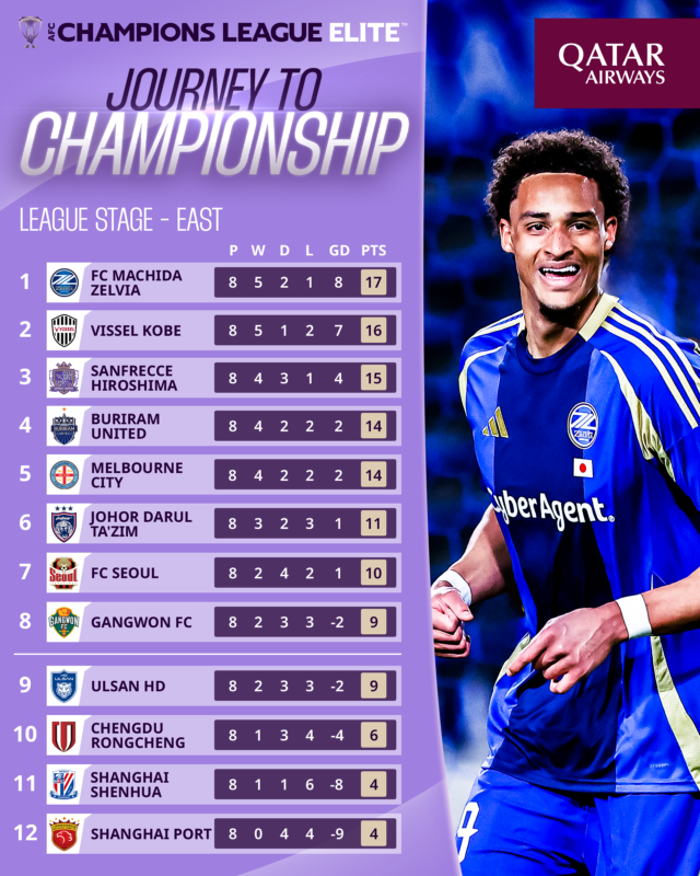 Eight matchdays. Countless moments. ✨

Now it’s official, the final #ACLElite League Stage standings 🔒

#QatarAirways | #JourneyToChampionship | <a href="/qatarairways/">Qatar Airways</a>