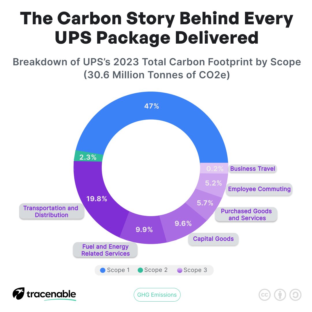 tracenable's tweet photo. UPS reduced GHG emissions by 8.1% in 2023, hitting 30,626k metric tons CO₂e. 🚚 18,300+ alternative fuel vehicles logged 1M greener miles daily, ⚡ U.S. data centers reached 100% renewable energy, ♻️ carbon-neutral shipping expanded. Can logistics truly go net zero? 🌍 https://t.co/NcRSRaQQFf