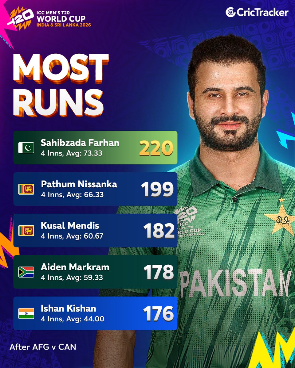 before the Super 8s… and the race for most runs and wickets is heating up 👀🔥 #T20WorldCup