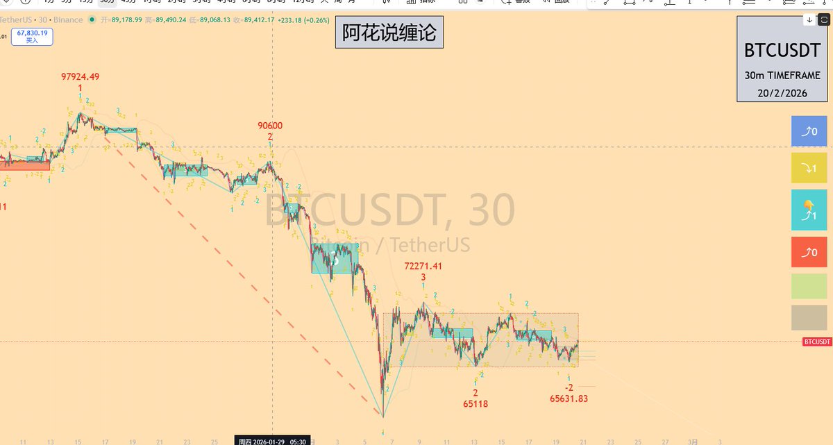 btc速评：

日线来看，3卖还没给
3卖给出向下背驰转1买或者 不新低转2买

从126000的下跌才会短期进入底部，走反弹
且周三买74500-126000的向上笔
已经被126000-60000的向下笔破坏
毫无疑问反弹后还有一轮更猛烈的下跌

目前的问题在于日线三卖的下跌
那就需要去次级别定位