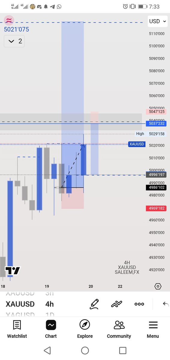 $XAAUSD 

If this 4h close above am expecting revarsal to that 4h key level to Continue flushing up 🧘‍♂️🧘‍♂️🧘‍♂️
