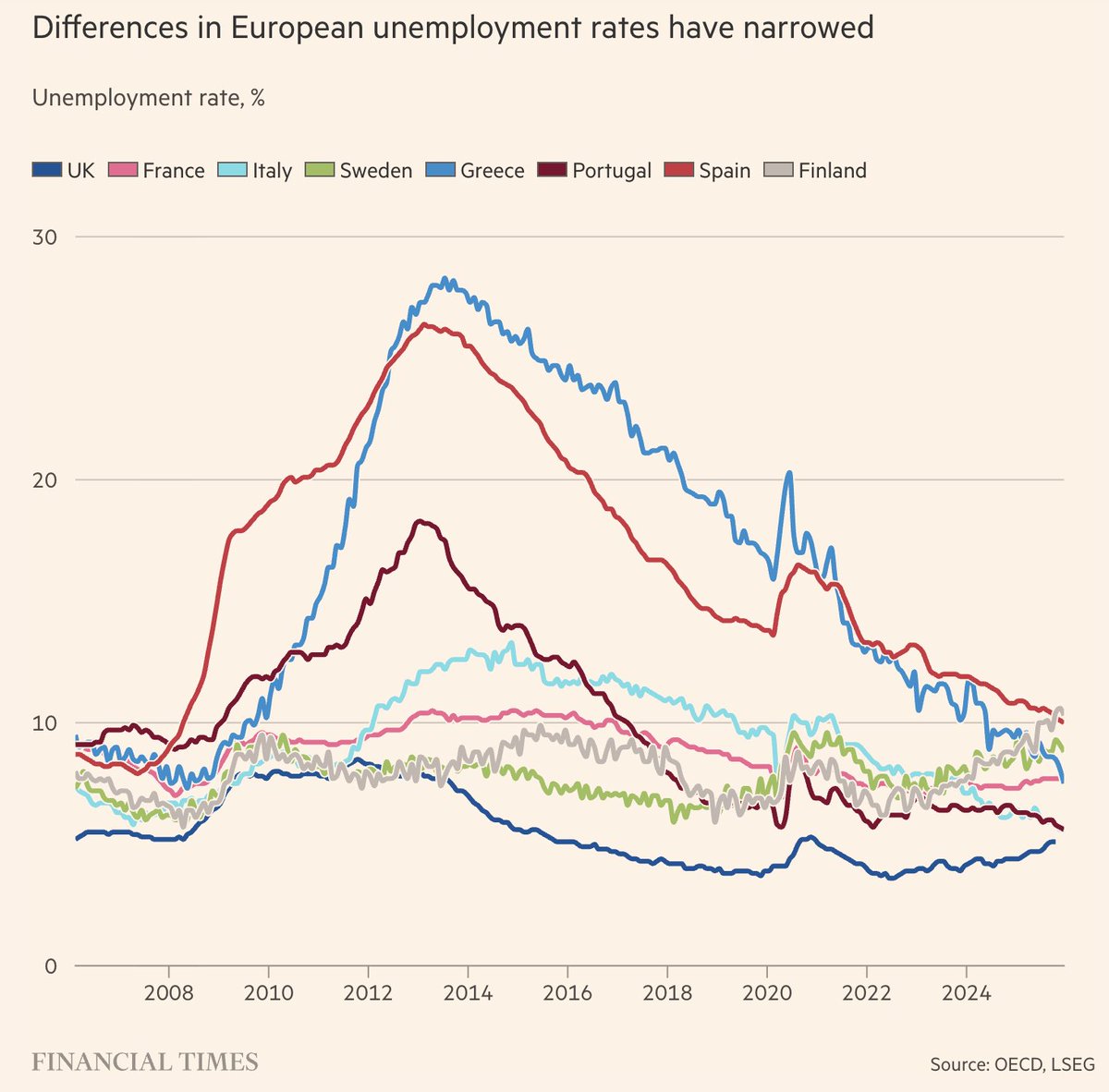 Europe’s resurgent peripheral economies, via @ft 

📈 Once defined by the sovereign debt crisis, the "periphery" economies of Portugal, Ireland, Italy, Greece, and Spain have rebranded into Europe's brightest growth spots through fiscal discipline and labor reform. 

🇪🇺 The