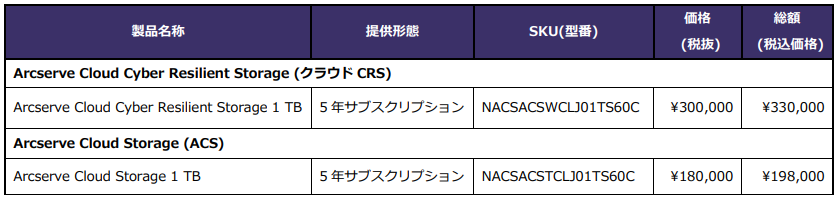 Arcserve クラウド CRS / クラウド ストレージの「5年」サブスクリプション版を本日から受注開始します🎊

お客様のサブスクリプション更新の手間を省き、長期的なサイバーレジリエンスの強化をお手伝いします

クラウド CRS 等の価格表はこちら👇
arcserve.com/hubfs/jp-resou…
