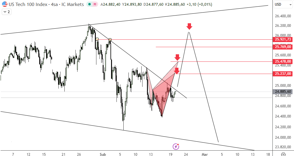 Mozzbily's tweet image. #nas100 #ustec düz hesap 25000 üstüne atması lazım, böylece yapı hedeflerine doğru yol alabilir. 26000 civarı "şort" kafası daha az riskli gibi duruyor.