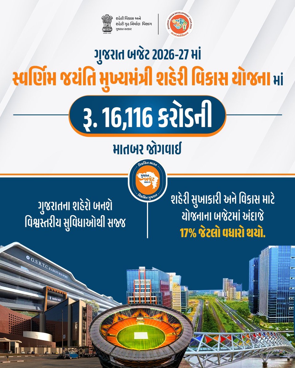 શહેરી વિકાસને મળશે વધુ ગતિ

ગુજરાત બજેટ 2026-27માં 'સ્વર્ણિમ જયંતિ મુખ્યમંત્રી શહેરી વિકાસ યોજના' માટે ₹16,116 કરોડની ઐતિહાસિક જોગવાઈ. ગયા વર્ષની તુલનામાં બજેટમાં 17%નો માતબર વધારો. 

#ViksitGujaratBudget
#અડગ_નેતૃત્વ_અવિરત_વિકાસ
#UrbanDevelopment