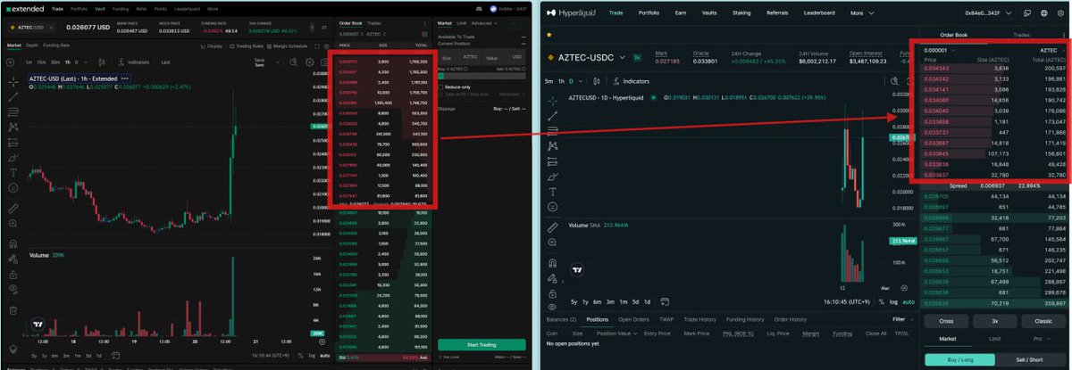 Maximize your profit with ReboundX funding rate dashboard!

At the moment, there is a significant oracle and order book gap forming around Hyperliquid Extended. The spread between the top-of-book price on Hyperliquid and Extended has widened materially, and we’re also seeing gaps